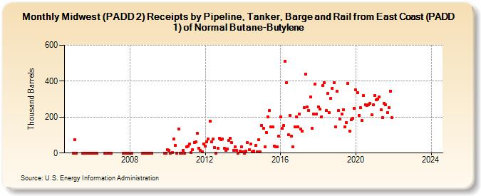 Midwest (PADD 2) Receipts by Pipeline, Tanker, Barge and Rail from East Coast (PADD 1) of Normal Butane-Butylene (Thousand Barrels)