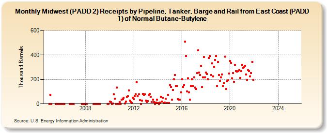 Midwest (PADD 2) Receipts by Pipeline, Tanker, Barge and Rail from East Coast (PADD 1) of Normal Butane-Butylene (Thousand Barrels)