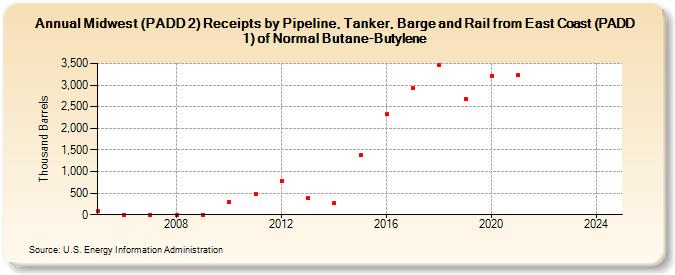 Midwest (PADD 2) Receipts by Pipeline, Tanker, Barge and Rail from East Coast (PADD 1) of Normal Butane-Butylene (Thousand Barrels)