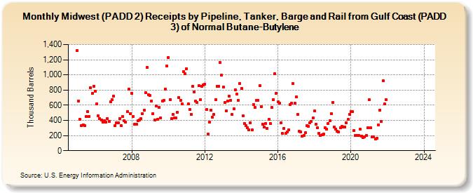 Midwest (PADD 2) Receipts by Pipeline, Tanker, Barge and Rail from Gulf Coast (PADD 3) of Normal Butane-Butylene (Thousand Barrels)