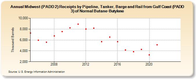 Midwest (PADD 2) Receipts by Pipeline, Tanker, Barge and Rail from Gulf Coast (PADD 3) of Normal Butane-Butylene (Thousand Barrels)