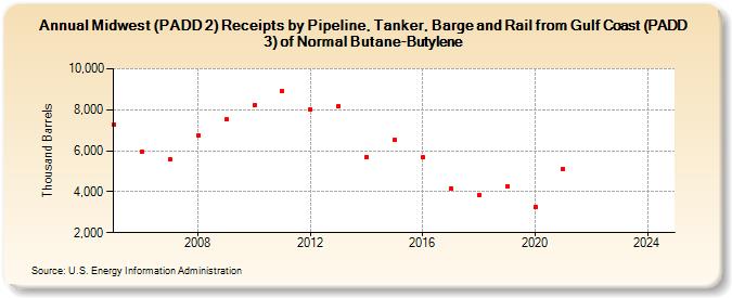 Midwest (PADD 2) Receipts by Pipeline, Tanker, Barge and Rail from Gulf Coast (PADD 3) of Normal Butane-Butylene (Thousand Barrels)