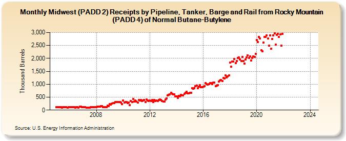 Midwest (PADD 2) Receipts by Pipeline, Tanker, Barge and Rail from Rocky Mountain (PADD 4) of Normal Butane-Butylene (Thousand Barrels)
