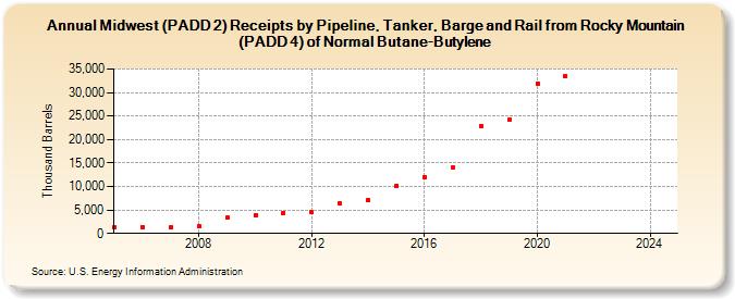 Midwest (PADD 2) Receipts by Pipeline, Tanker, Barge and Rail from Rocky Mountain (PADD 4) of Normal Butane-Butylene (Thousand Barrels)