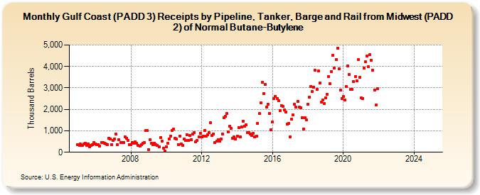 Gulf Coast (PADD 3) Receipts by Pipeline, Tanker, Barge and Rail from Midwest (PADD 2) of Normal Butane-Butylene (Thousand Barrels)