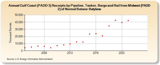 Gulf Coast (PADD 3) Receipts by Pipeline, Tanker, Barge and Rail from Midwest (PADD 2) of Normal Butane-Butylene (Thousand Barrels)
