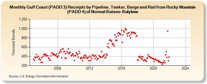 Gulf Coast (PADD 3) Receipts by Pipeline, Tanker, Barge and Rail from Rocky Mountain (PADD 4) of Normal Butane-Butylene (Thousand Barrels)