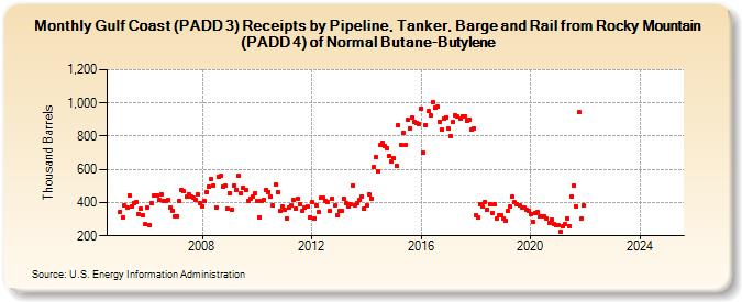 Gulf Coast (PADD 3) Receipts by Pipeline, Tanker, Barge and Rail from Rocky Mountain (PADD 4) of Normal Butane-Butylene (Thousand Barrels)