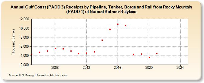 Gulf Coast (PADD 3) Receipts by Pipeline, Tanker, Barge and Rail from Rocky Mountain (PADD 4) of Normal Butane-Butylene (Thousand Barrels)