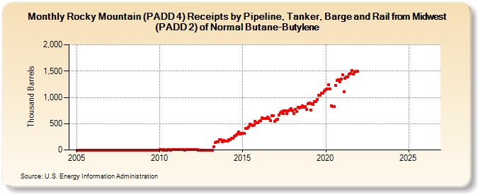 Rocky Mountain (PADD 4) Receipts by Pipeline, Tanker, Barge and Rail from Midwest (PADD 2) of Normal Butane-Butylene (Thousand Barrels)