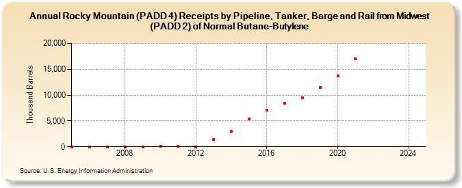 Rocky Mountain (PADD 4) Receipts by Pipeline, Tanker, Barge and Rail from Midwest (PADD 2) of Normal Butane-Butylene (Thousand Barrels)