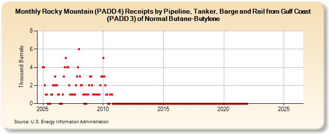 Rocky Mountain (PADD 4) Receipts by Pipeline, Tanker, Barge and Rail from Gulf Coast (PADD 3) of Normal Butane-Butylene (Thousand Barrels)