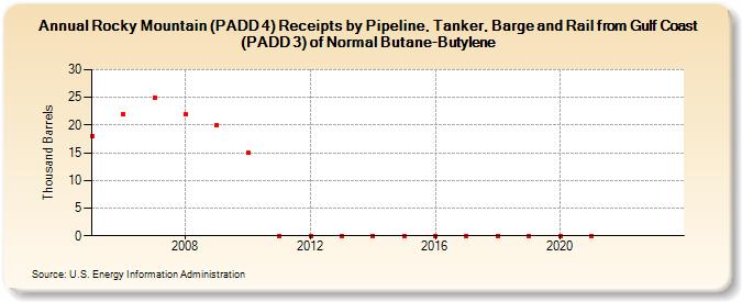 Rocky Mountain (PADD 4) Receipts by Pipeline, Tanker, Barge and Rail from Gulf Coast (PADD 3) of Normal Butane-Butylene (Thousand Barrels)