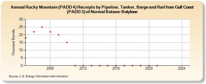 Rocky Mountain (PADD 4) Receipts by Pipeline, Tanker, Barge and Rail from Gulf Coast (PADD 3) of Normal Butane-Butylene (Thousand Barrels)