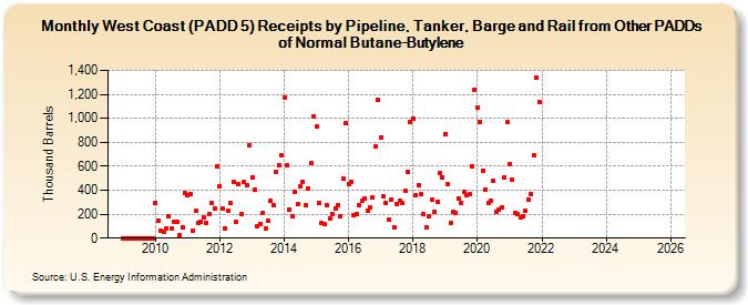 West Coast (PADD 5) Receipts by Pipeline, Tanker, Barge and Rail from Other PADDs of Normal Butane-Butylene (Thousand Barrels)