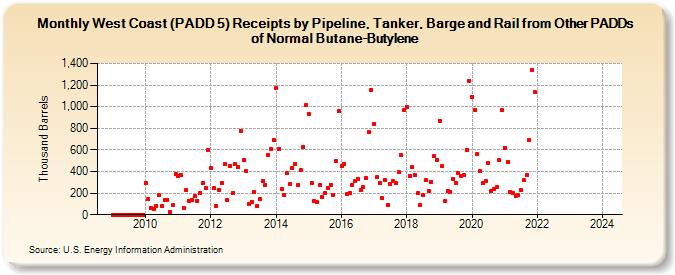 West Coast (PADD 5) Receipts by Pipeline, Tanker, Barge and Rail from Other PADDs of Normal Butane-Butylene (Thousand Barrels)
