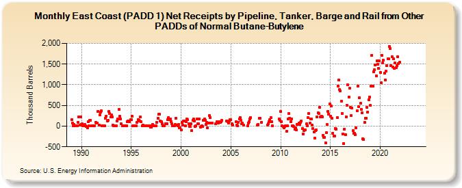East Coast (PADD 1) Net Receipts by Pipeline, Tanker, Barge and Rail from Other PADDs of Normal Butane-Butylene (Thousand Barrels)