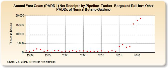 East Coast (PADD 1) Net Receipts by Pipeline, Tanker, Barge and Rail from Other PADDs of Normal Butane-Butylene (Thousand Barrels)