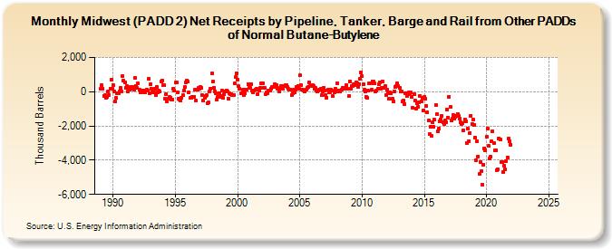 Midwest (PADD 2) Net Receipts by Pipeline, Tanker, Barge and Rail from Other PADDs of Normal Butane-Butylene (Thousand Barrels)