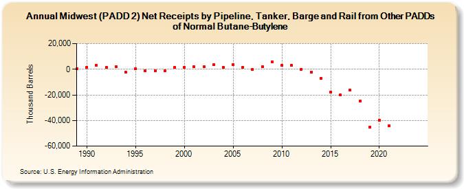 Midwest (PADD 2) Net Receipts by Pipeline, Tanker, Barge and Rail from Other PADDs of Normal Butane-Butylene (Thousand Barrels)