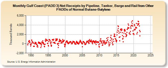 Gulf Coast (PADD 3) Net Receipts by Pipeline, Tanker, Barge and Rail from Other PADDs of Normal Butane-Butylene (Thousand Barrels)