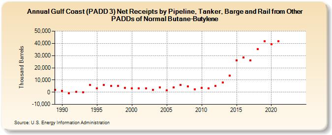 Gulf Coast (PADD 3) Net Receipts by Pipeline, Tanker, Barge and Rail from Other PADDs of Normal Butane-Butylene (Thousand Barrels)