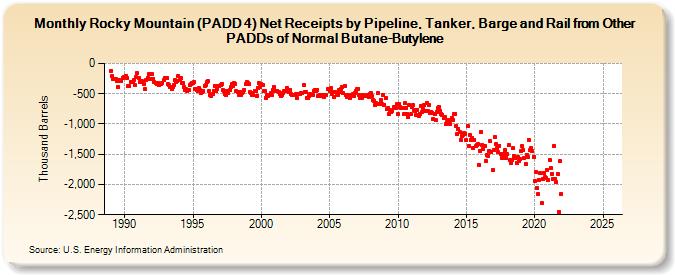 Rocky Mountain (PADD 4) Net Receipts by Pipeline, Tanker, Barge and Rail from Other PADDs of Normal Butane-Butylene (Thousand Barrels)