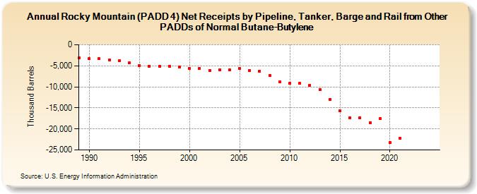 Rocky Mountain (PADD 4) Net Receipts by Pipeline, Tanker, Barge and Rail from Other PADDs of Normal Butane-Butylene (Thousand Barrels)