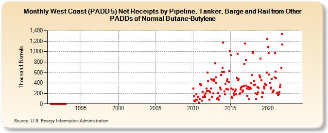 West Coast (PADD 5) Net Receipts by Pipeline, Tanker, Barge and Rail from Other PADDs of Normal Butane-Butylene (Thousand Barrels)