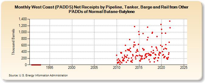 West Coast (PADD 5) Net Receipts by Pipeline, Tanker, Barge and Rail from Other PADDs of Normal Butane-Butylene (Thousand Barrels)