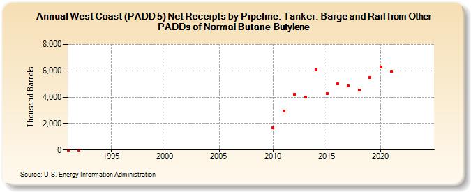 West Coast (PADD 5) Net Receipts by Pipeline, Tanker, Barge and Rail from Other PADDs of Normal Butane-Butylene (Thousand Barrels)