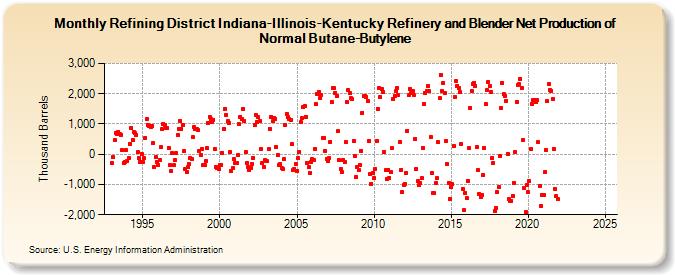 Refining District Indiana-Illinois-Kentucky Refinery and Blender Net Production of Normal Butane-Butylene (Thousand Barrels)