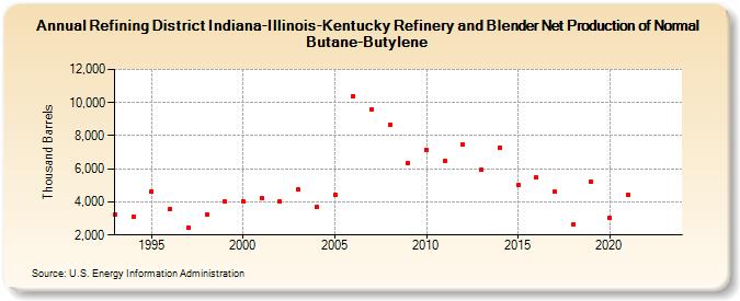 Refining District Indiana-Illinois-Kentucky Refinery and Blender Net Production of Normal Butane-Butylene (Thousand Barrels)