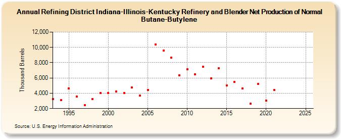 Refining District Indiana-Illinois-Kentucky Refinery and Blender Net Production of Normal Butane-Butylene (Thousand Barrels)