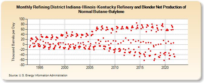 Refining District Indiana-Illinois-Kentucky Refinery and Blender Net Production of Normal Butane-Butylene (Thousand Barrels per Day)