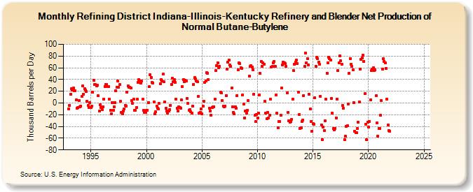 Refining District Indiana-Illinois-Kentucky Refinery and Blender Net Production of Normal Butane-Butylene (Thousand Barrels per Day)