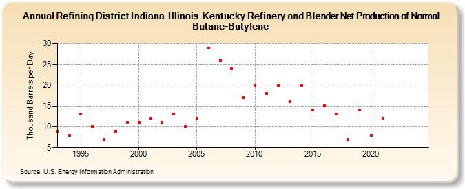 Refining District Indiana-Illinois-Kentucky Refinery and Blender Net Production of Normal Butane-Butylene (Thousand Barrels per Day)