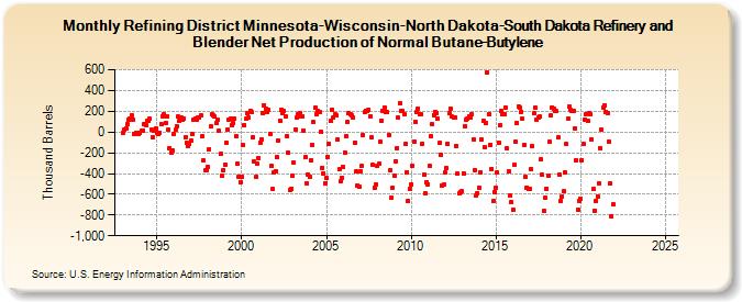 Refining District Minnesota-Wisconsin-North Dakota-South Dakota Refinery and Blender Net Production of Normal Butane-Butylene (Thousand Barrels)