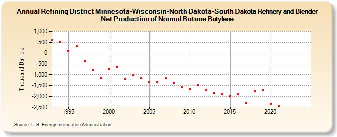 Refining District Minnesota-Wisconsin-North Dakota-South Dakota Refinery and Blender Net Production of Normal Butane-Butylene (Thousand Barrels)