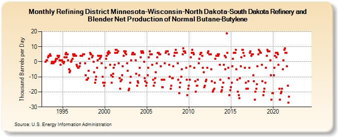 Refining District Minnesota-Wisconsin-North Dakota-South Dakota Refinery and Blender Net Production of Normal Butane-Butylene (Thousand Barrels per Day)