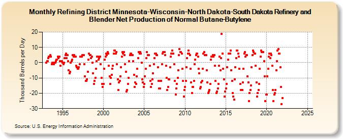 Refining District Minnesota-Wisconsin-North Dakota-South Dakota Refinery and Blender Net Production of Normal Butane-Butylene (Thousand Barrels per Day)