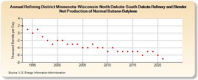 Refining District Minnesota-Wisconsin-North Dakota-South Dakota Refinery and Blender Net Production of Normal Butane-Butylene (Thousand Barrels per Day)