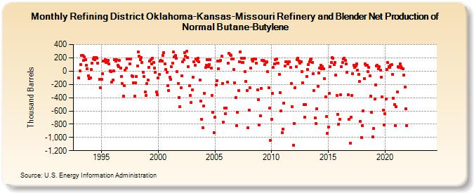 Refining District Oklahoma-Kansas-Missouri Refinery and Blender Net Production of Normal Butane-Butylene (Thousand Barrels)