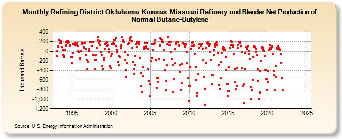 Refining District Oklahoma-Kansas-Missouri Refinery and Blender Net Production of Normal Butane-Butylene (Thousand Barrels)