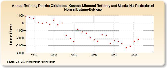 Refining District Oklahoma-Kansas-Missouri Refinery and Blender Net Production of Normal Butane-Butylene (Thousand Barrels)