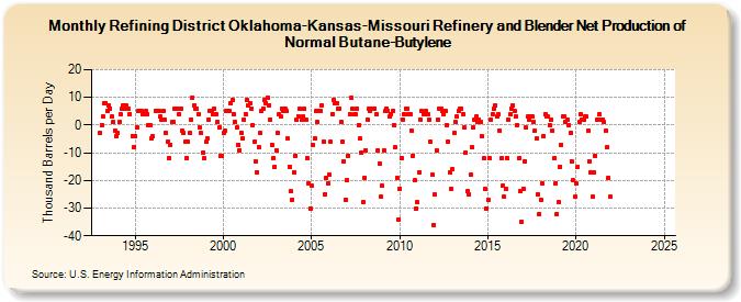 Refining District Oklahoma-Kansas-Missouri Refinery and Blender Net Production of Normal Butane-Butylene (Thousand Barrels per Day)