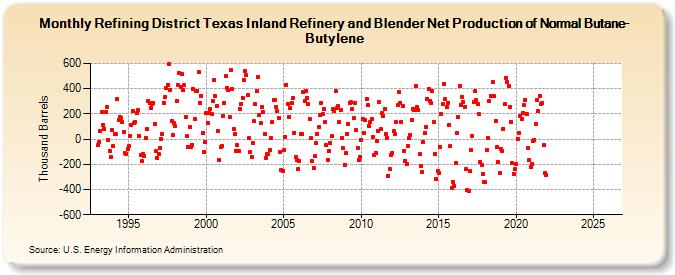 Refining District Texas Inland Refinery and Blender Net Production of Normal Butane-Butylene (Thousand Barrels)