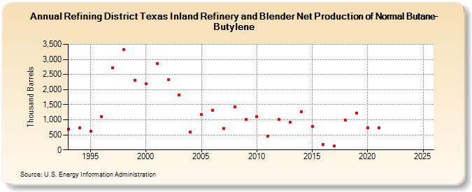 Refining District Texas Inland Refinery and Blender Net Production of Normal Butane-Butylene (Thousand Barrels)