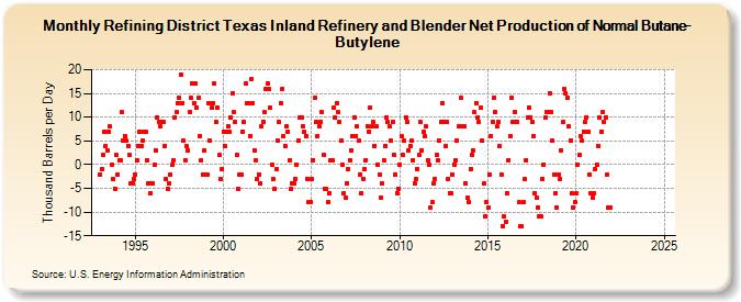 Refining District Texas Inland Refinery and Blender Net Production of Normal Butane-Butylene (Thousand Barrels per Day)