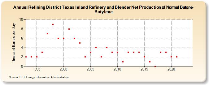 Refining District Texas Inland Refinery and Blender Net Production of Normal Butane-Butylene (Thousand Barrels per Day)
